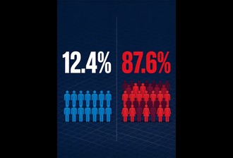 9.4万人查了12年，只有12.4%尿酸真达标！37%的人压根没吃药